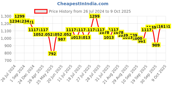 myntra.com MICHAEL ANGELO Men Slip-On michael angelo Price History Graph from 26 Jul 2024 to 9 Oct 2025