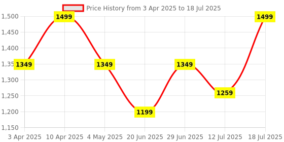 myntra.com MICHAEL ANGELO Men Slip-On michael angelo Price History Graph from 3 Apr 2025 to 12 Jul 2025
