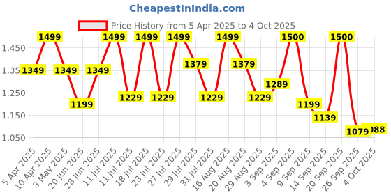 myntra.com MICHAEL ANGELO Men Slip-On michael angelo Price History Graph from 5 Apr 2025 to 4 Oct 2025