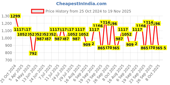 myntra.com MICHAEL ANGELO Men Slip-On Comfort Sandal michael angelo Price History Graph from 25 Oct 2024 to 19 Nov 2025