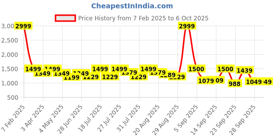 myntra.com MICHAEL ANGELO Men Slip-On Flip Flops michael angelo Price History Graph from 7 Feb 2025 to 5 Oct 2025
