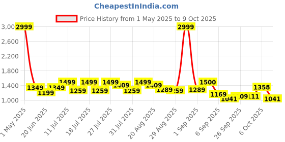 myntra.com MICHAEL ANGELO Men Slip-On Flip Flops michael angelo Price History Graph from 1 May 2025 to 9 Oct 2025