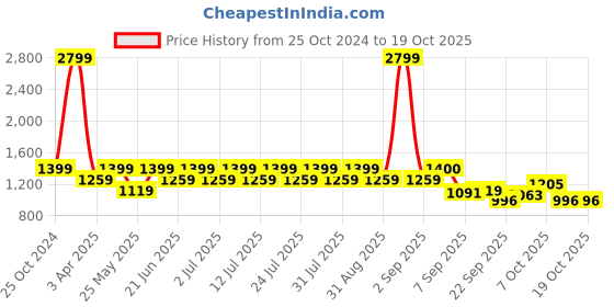 myntra.com MICHAEL ANGELO Men Slip-On Formal Shoes michael angelo Price History Graph from 25 Oct 2024 to 18 Oct 2025