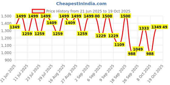 myntra.com MICHAEL ANGELO Men Slip-On Loafers michael angelo Price History Graph from 21 Jun 2025 to 18 Oct 2025