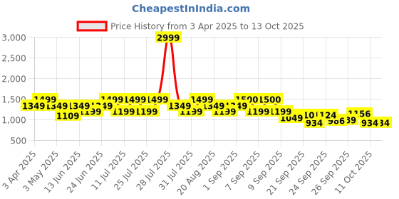 myntra.com MICHAEL ANGELO Men Slip-On Loafers michael angelo Price History Graph from 3 Apr 2025 to 13 Oct 2025