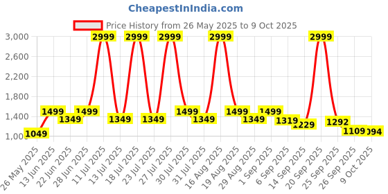 myntra.com MICHAEL ANGELO Men Slip On Loafers michael angelo Price History Graph from 26 May 2025 to 9 Oct 2025