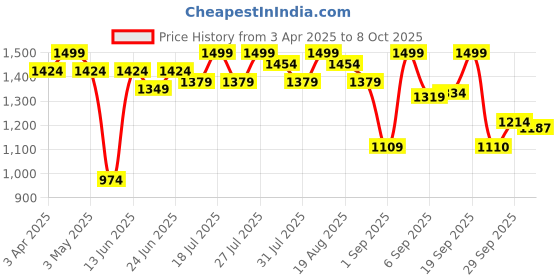 myntra.com MICHAEL ANGELO Men Slip-On Mules michael angelo Price History Graph from 3 Apr 2025 to 8 Oct 2025