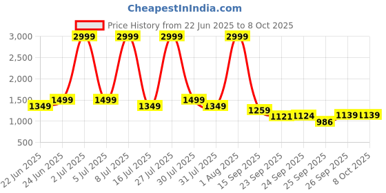 myntra.com MICHAEL ANGELO Men Slip-On Pointed Toe Mojaris michael angelo Price History Graph from 22 Jun 2025 to 8 Oct 2025