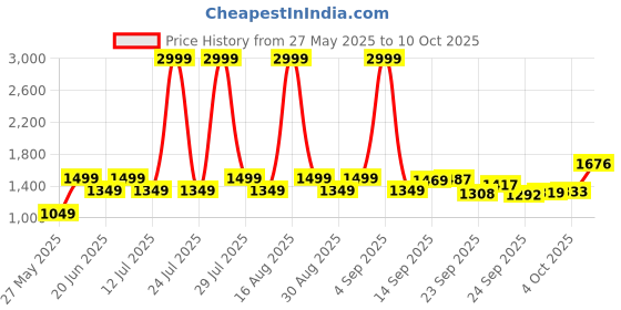 myntra.com MICHAEL ANGELO Men Slip-On Sneakers michael angelo Price History Graph from 27 May 2025 to 10 Oct 2025