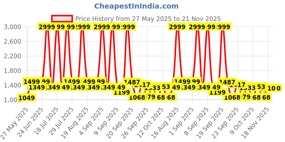 myntra.com MICHAEL ANGELO Men Slip-On Sneakers michael angelo Price History Graph from 27 May 2025 to 20 Nov 2025