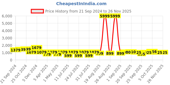 myntra.com MICHAEL ANGELO Men Sneakers michael angelo Price History Graph from 21 Sep 2024 to 24 Nov 2025