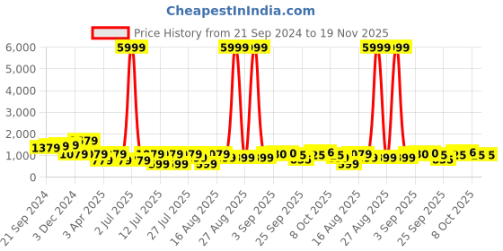 myntra.com MICHAEL ANGELO Men Sneakers michael angelo Price History Graph from 21 Sep 2024 to 19 Nov 2025
