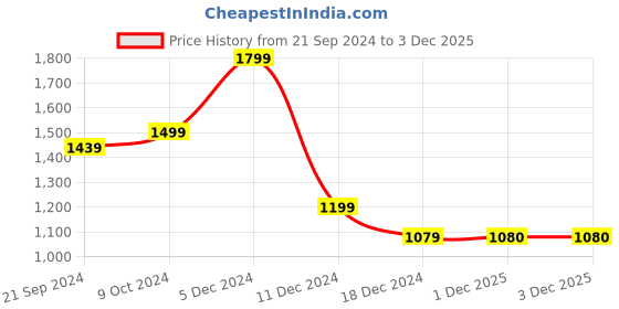 myntra.com MICHAEL ANGELO Men Sneakers michael angelo Price History Graph from 21 Sep 2024 to 1 Dec 2025