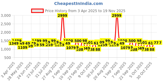 myntra.com MICHAEL ANGELO Men Solid Formal Derbys michael angelo Price History Graph from 3 Apr 2025 to 19 Nov 2025