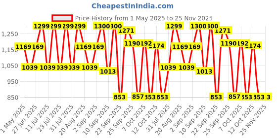myntra.com MICHAEL ANGELO Men Solid Lightweight Loafers michael angelo Price History Graph from 1 May 2025 to 24 Nov 2025