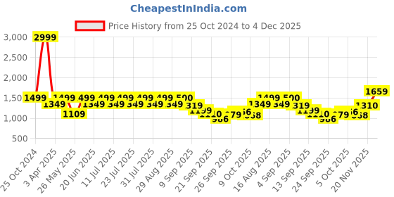 myntra.com MICHAEL ANGELO Men Solid Loafers michael angelo Price History Graph from 25 Oct 2024 to 4 Dec 2025