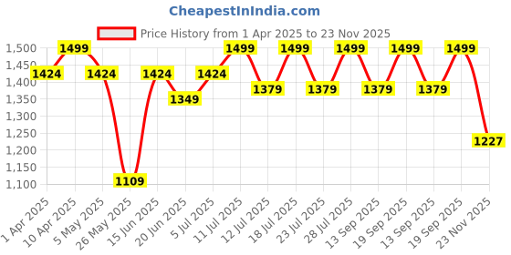 myntra.com MICHAEL ANGELO Men Solid Mules michael angelo Price History Graph from 1 Apr 2025 to 23 Nov 2025