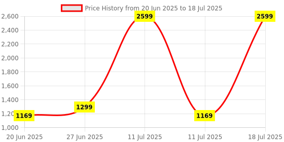 myntra.com MICHAEL ANGELO Men Solid Slip-On michael angelo Price History Graph from 20 Jun 2025 to 11 Jul 2025