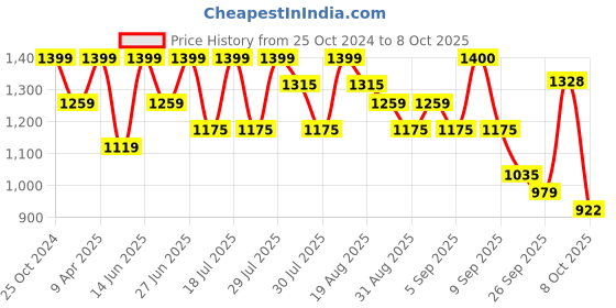 myntra.com MICHAEL ANGELO Men Solid Textured Formal Derby michael angelo Price History Graph from 25 Oct 2024 to 8 Oct 2025