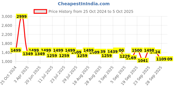 myntra.com MICHAEL ANGELO Men Solid Textured Formal Derbys michael angelo Price History Graph from 25 Oct 2024 to 4 Oct 2025