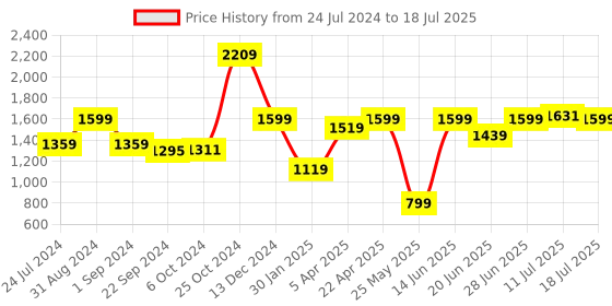 myntra.com MICHAEL ANGELO Men Square Toe Clogs michael angelo Price History Graph from 24 Jul 2024 to 11 Jul 2025