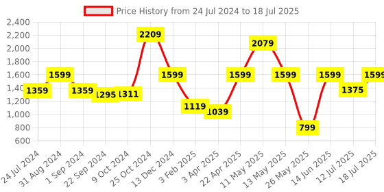 myntra.com MICHAEL ANGELO Men Square Toe Clogs michael angelo Price History Graph from 24 Jul 2024 to 18 Jul 2025