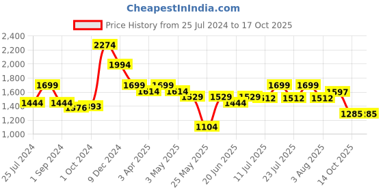 myntra.com MICHAEL ANGELO Men Square Toe Lightweight Mules michael angelo Price History Graph from 25 Jul 2024 to 14 Oct 2025