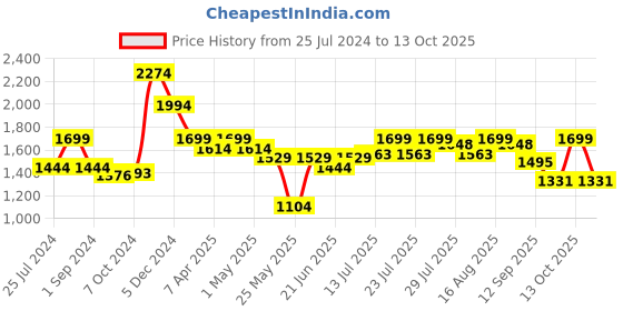 myntra.com MICHAEL ANGELO Men Square Toe Lightweight Mules michael angelo Price History Graph from 25 Jul 2024 to 13 Oct 2025