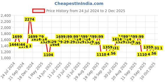 myntra.com MICHAEL ANGELO Men Square Toe Lightweight Penny Loafers michael angelo Price History Graph from 24 Jul 2024 to 2 Dec 2025