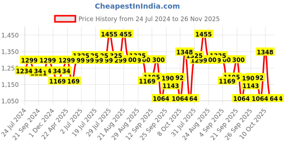 myntra.com MICHAEL ANGELO Men Square Toe Lightweight Penny Loafers michael angelo Price History Graph from 24 Jul 2024 to 25 Nov 2025