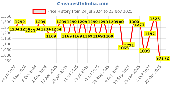myntra.com MICHAEL ANGELO Men Square Toe Lightweight Penny Loafers michael angelo Price History Graph from 24 Jul 2024 to 24 Nov 2025