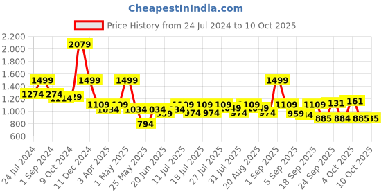 myntra.com MICHAEL ANGELO Men Strappy Thong Flip-Flops michael angelo Price History Graph from 24 Jul 2024 to 9 Oct 2025