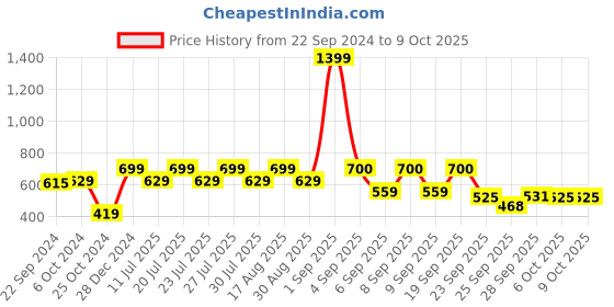 myntra.com MICHAEL ANGELO Men Striped Thong Flip-Flops michael angelo Price History Graph from 22 Sep 2024 to 9 Oct 2025