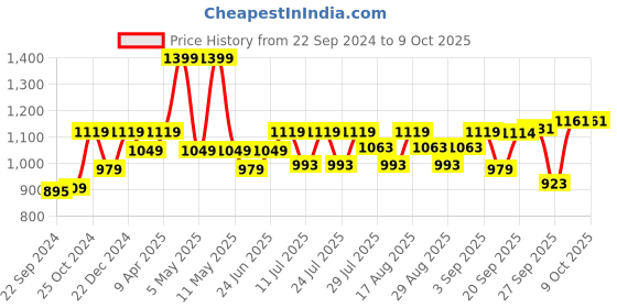myntra.com MICHAEL ANGELO Men Striped Thong Flip-Flops michael angelo Price History Graph from 22 Sep 2024 to 9 Oct 2025
