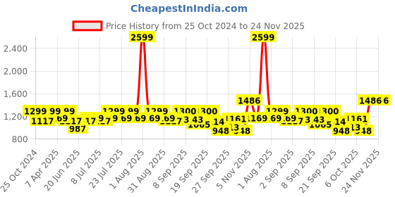 myntra.com MICHAEL ANGELO Men Striped Thong Flip-Flops michael angelo Price History Graph from 25 Oct 2024 to 23 Nov 2025