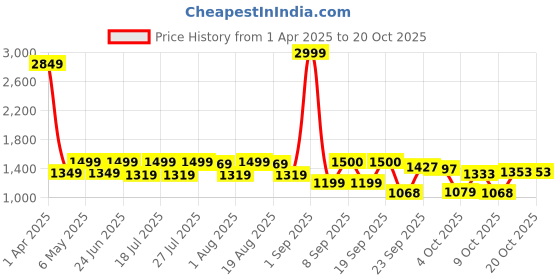 myntra.com MICHAEL ANGELO Men Synthetic Leather Loafers michael angelo Price History Graph from 1 Apr 2025 to 17 Oct 2025