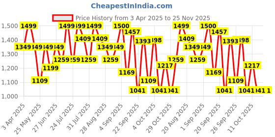 myntra.com MICHAEL ANGELO Men Textured Casual Mojaris michael angelo Price History Graph from 3 Apr 2025 to 25 Nov 2025