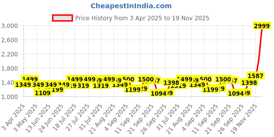 myntra.com MICHAEL ANGELO Men Textured Casual Mojaris michael angelo Price History Graph from 3 Apr 2025 to 19 Nov 2025