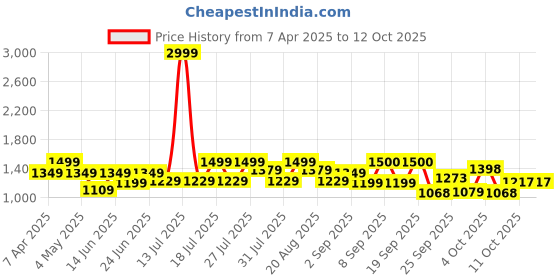 myntra.com MICHAEL ANGELO Men Textured Casual Mojaris michael angelo Price History Graph from 7 Apr 2025 to 11 Oct 2025