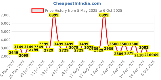 myntra.com MICHAEL ANGELO Men Textured Causal Monk Shoes michael angelo Price History Graph from 5 May 2025 to 5 Oct 2025