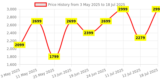 myntra.com MICHAEL ANGELO Men Textured Causal Slip-On michael angelo Price History Graph from 3 May 2025 to 12 Jul 2025