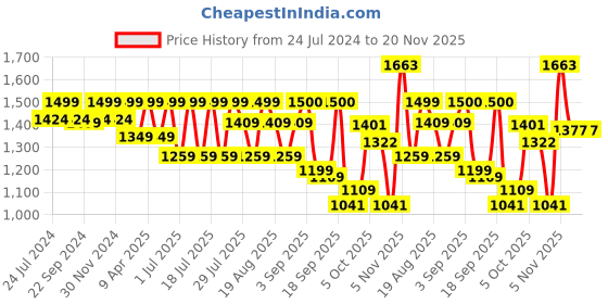 myntra.com MICHAEL ANGELO Men Textured Derbys michael angelo Price History Graph from 24 Jul 2024 to 18 Nov 2025