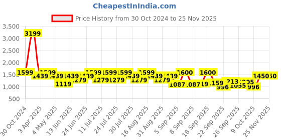 myntra.com MICHAEL ANGELO Men Textured Formal Derby michael angelo Price History Graph from 30 Oct 2024 to 24 Nov 2025