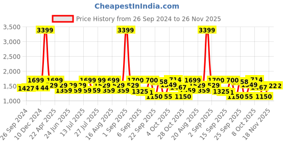 myntra.com MICHAEL ANGELO Men Textured Formal Derbys michael angelo Price History Graph from 26 Sep 2024 to 26 Nov 2025