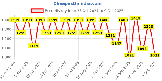 myntra.com MICHAEL ANGELO Men Textured Formal Derbys michael angelo Price History Graph from 25 Oct 2024 to 9 Oct 2025