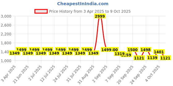 myntra.com MICHAEL ANGELO Men Textured Formal Derbys michael angelo Price History Graph from 3 Apr 2025 to 9 Oct 2025