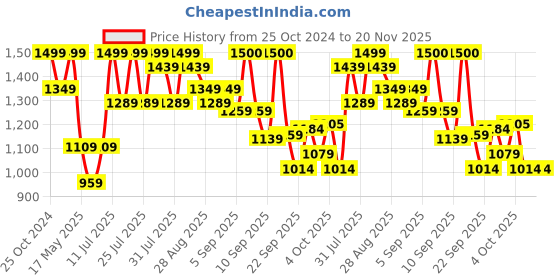 myntra.com MICHAEL ANGELO Men Textured Formal Slip-Ons michael angelo Price History Graph from 25 Oct 2024 to 20 Nov 2025