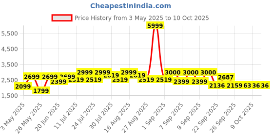 myntra.com MICHAEL ANGELO Men Textured Leather Casual Slip-On michael angelo Price History Graph from 3 May 2025 to 10 Oct 2025