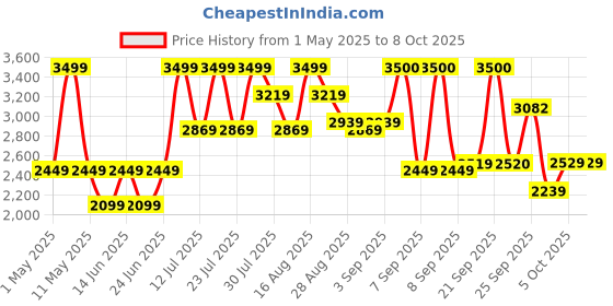 myntra.com MICHAEL ANGELO Men Textured Leather Monks michael angelo Price History Graph from 1 May 2025 to 8 Oct 2025