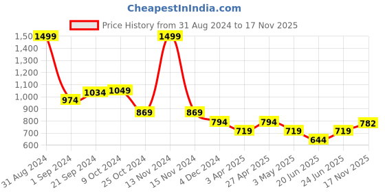 myntra.com MICHAEL ANGELO Men Textured Loafers michael angelo Price History Graph from 31 Aug 2024 to 17 Nov 2025